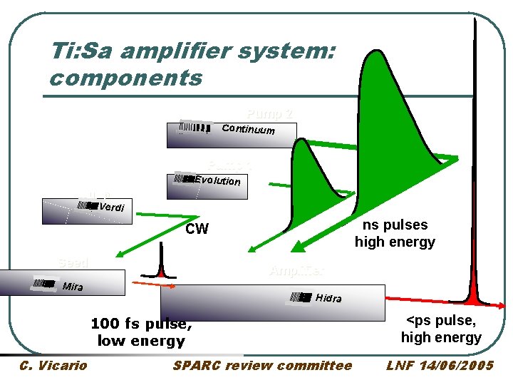 Ti: Sa amplifier system: components Pump 2 Continuum Pump 1 Evolution Pump Verdi ns