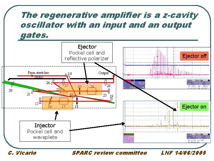 The regenerative amplifier is a z-cavity oscillator with an input and an output gates.