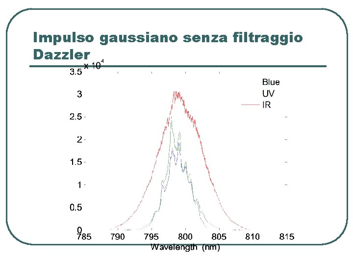 Impulso gaussiano senza filtraggio Dazzler 