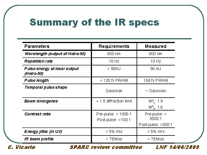 Summary of the IR specs Parameters Requirements Measured 800 nm 10 Hz > 50