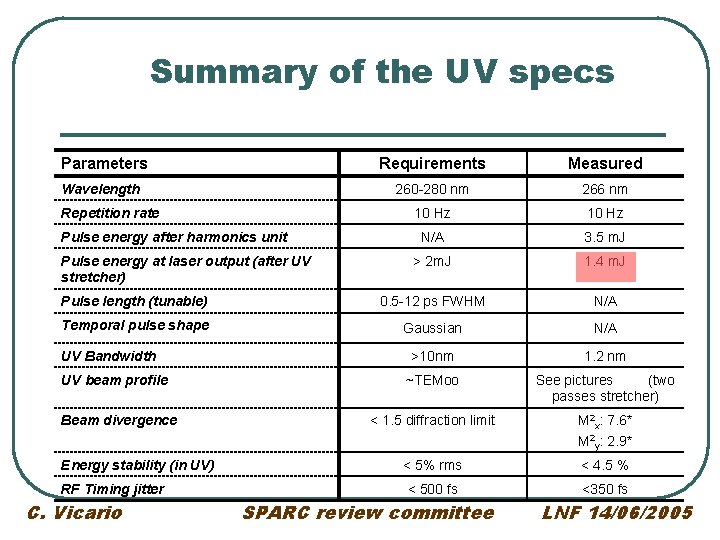 Summary of the UV specs Parameters Requirements Measured 260 -280 nm 266 nm 10