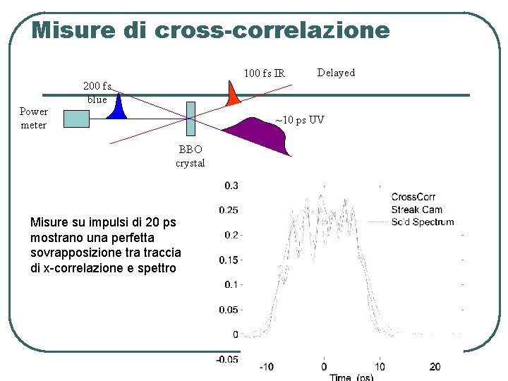 Misure di cross-correlazione 100 fs IR Power meter Delayed 200 fs blue ~10 ps