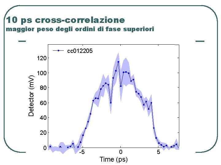 10 ps cross-correlazione maggior peso degli ordini di fase superiori cc 012205 Detector (m.