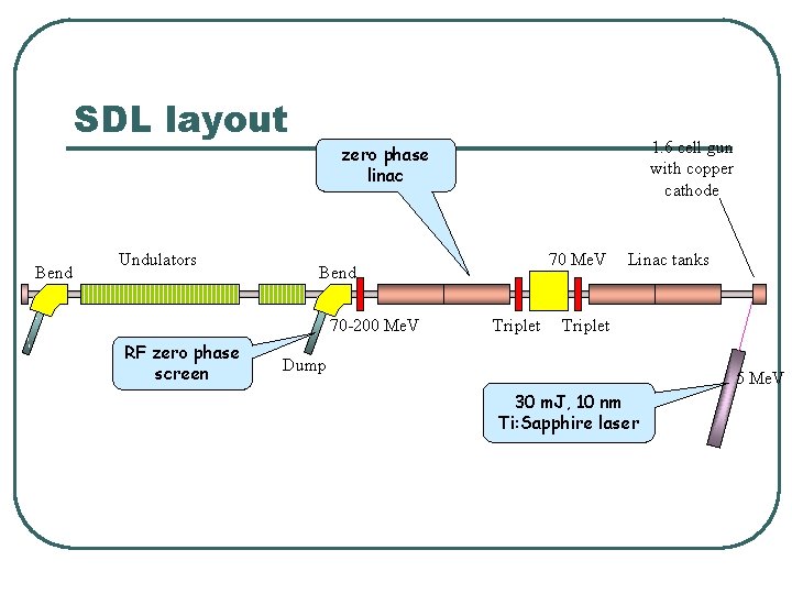 SDL layout Bend Undulators 70 Me. V Bend 70 -200 Me. V RF zero
