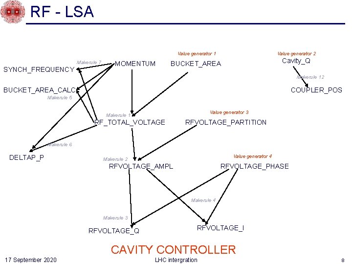 RF - LSA Value generator 1 Makerule 7 SYNCH_FREQUENCY MOMENTUM Value generator 2 Cavity_Q