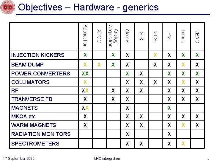 Objectives – Hardware - generics RBAC TRANVERSE FB Timing RF PM COLLIMATORS MCS POWER