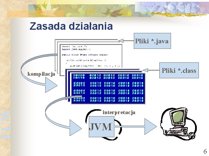 FUW Zasada działania Pliki *. java Pliki *. class kompilacja interpretacja JVM 6 