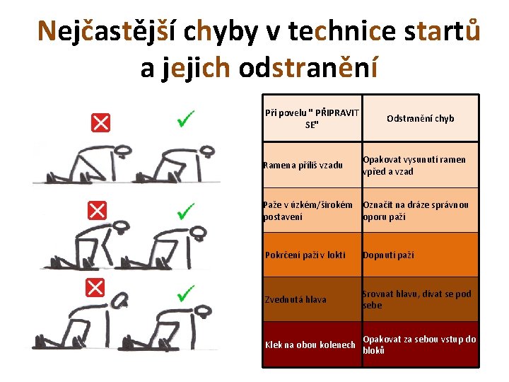 Nejčastější chyby v technice startů a jejich odstranění Při povelu " PŘIPRAVIT SE" Ramena