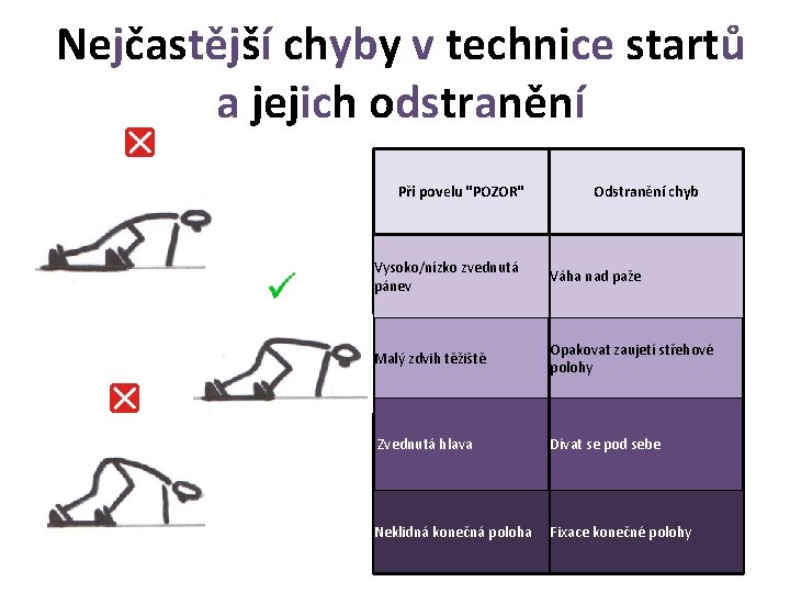 Nejčastější chyby v technice startů a jejich odstranění Při povelu "POZOR" Odstranění chyb Vysoko/nízko