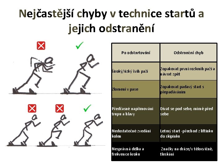 Nejčastější chyby v technice startů a jejich odstranění Po odstartování Odstranění chyb Široký/úzký švih