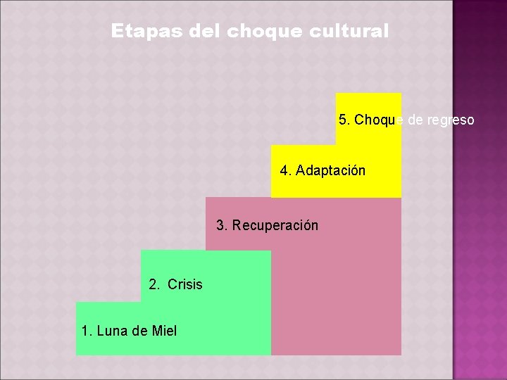 Etapas del choque cultural 5. Choque de regreso 4. Adaptación 3. Recuperación 2. Crisis