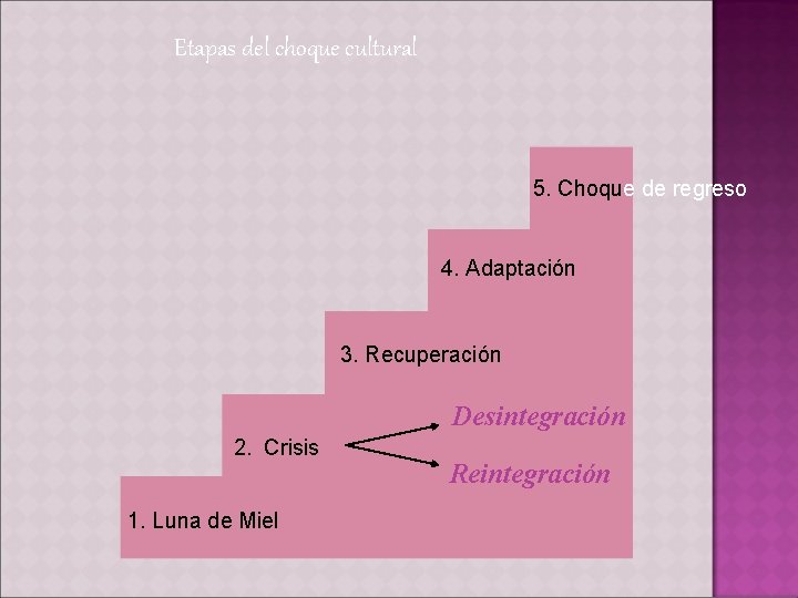 Etapas del choque cultural 5. Choque de regreso 4. Adaptación 3. Recuperación Desintegración 2.