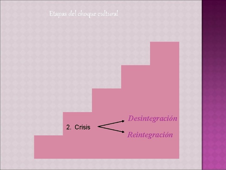 Etapas del choque cultural Desintegración 2. Crisis Reintegración 