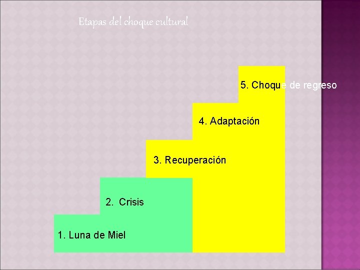 Etapas del choque cultural 5. Choque de regreso 4. Adaptación 3. Recuperación 2. Crisis