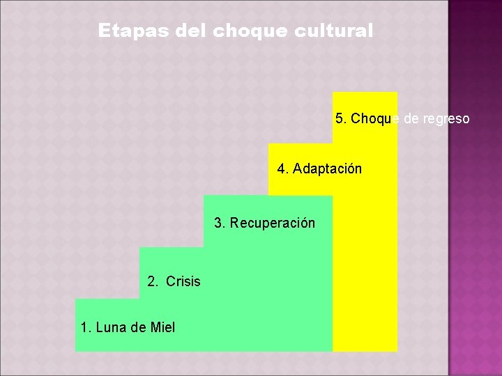 Etapas del choque cultural 5. Choque de regreso 4. Adaptación 3. Recuperación 2. Crisis