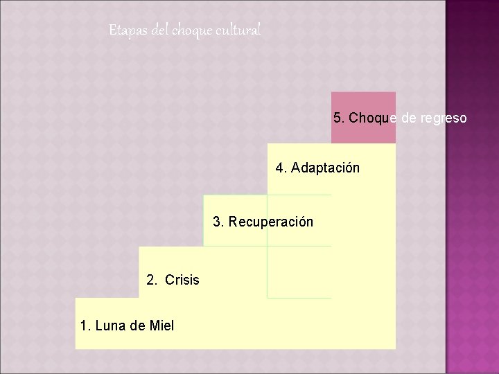 Etapas del choque cultural 5. Choque de regreso 4. Adaptación 3. Recuperación 2. Crisis