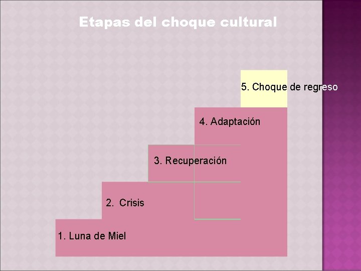 Etapas del choque cultural 5. Choque de regreso 4. Adaptación 3. Recuperación 2. Crisis