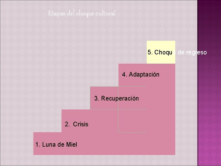 Etapas del choque cultural 5. Choque de regreso 4. Adaptación 3. Recuperación 2. Crisis