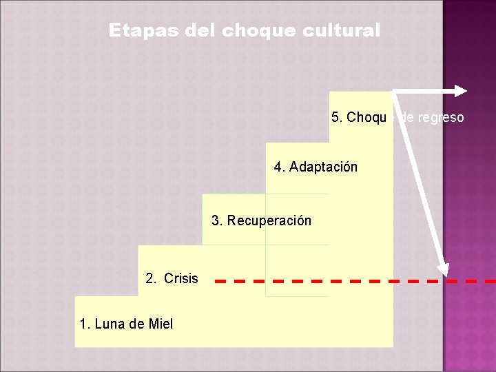 Etapas del choque cultural 5. Choque de regreso 4. Adaptación 3. Recuperación 2. Crisis
