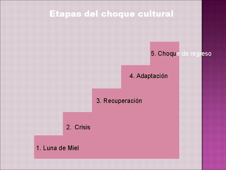 Etapas del choque cultural 5. Choque de regreso 4. Adaptación 3. Recuperación 2. Crisis