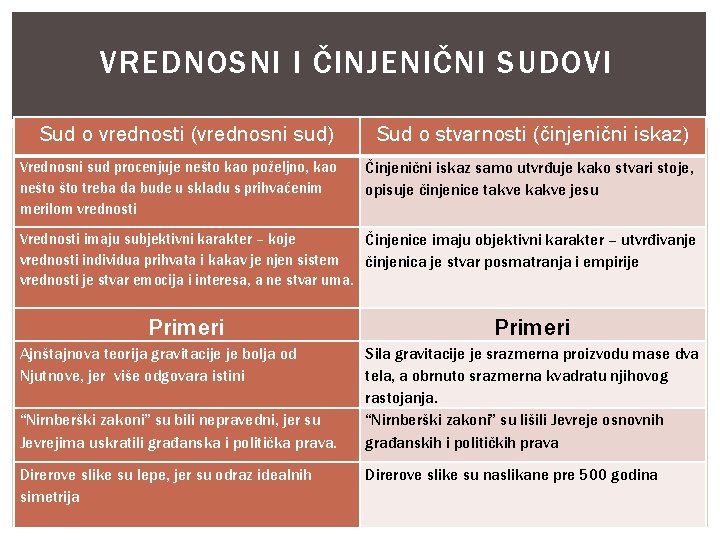 VREDNOSNI I ČINJENIČNI SUDOVI Sud o vrednosti (vrednosni sud) Vrednosni sud procenjuje nešto kao