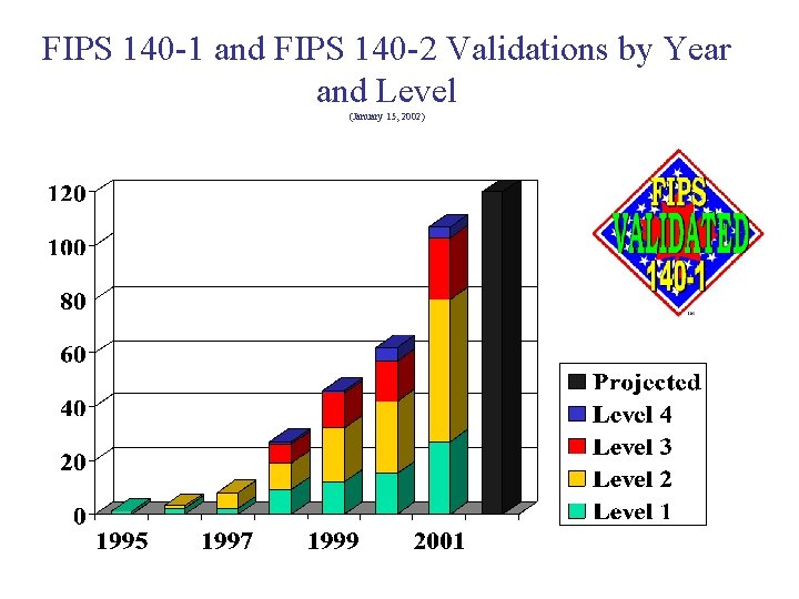 FIPS 140 -1 and FIPS 140 -2 Validations by Year and Level (January 15,