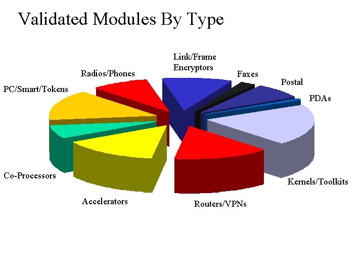 Validated Modules By Type Radios/Phones Link/Frame Encryptors Faxes PC/Smart/Tokens Postal PDAs Co-Processors Kernels/Toolkits Accelerators