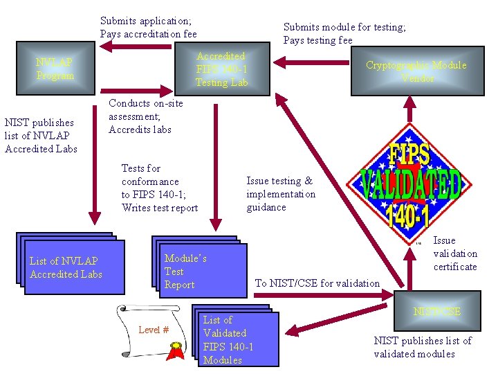 Submits application; Pays accreditation fee Accredited FIPS 140 -1 Testing Lab NVLAP Program NIST