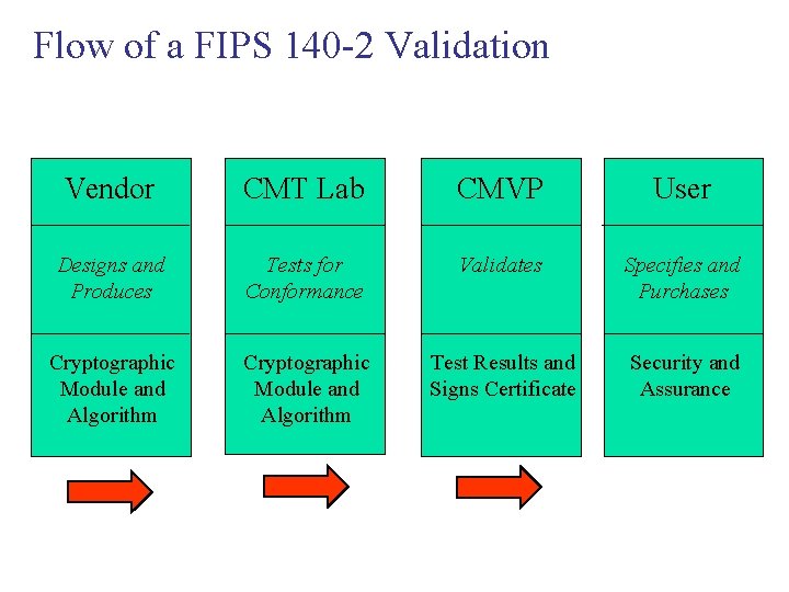 Flow of a FIPS 140 -2 Validation Vendor CMT Lab CMVP User Designs and