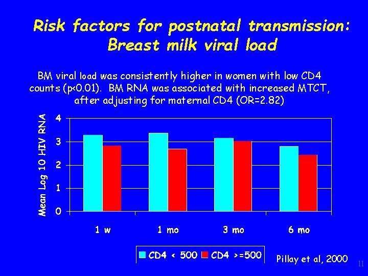 Risk factors for postnatal transmission: Breast milk viral load BM viral load was consistently