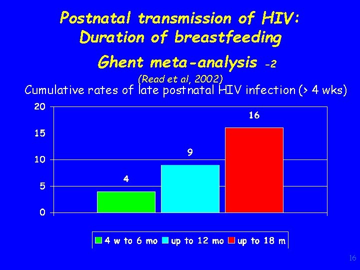 Postnatal transmission of HIV: Duration of breastfeeding Ghent meta-analysis -2 (Read et al, 2002)