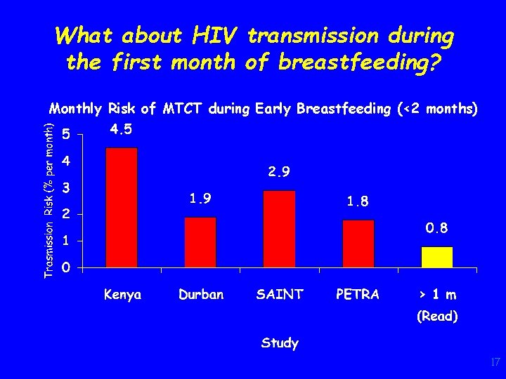 What about HIV transmission during the first month of breastfeeding? Monthly Risk of MTCT