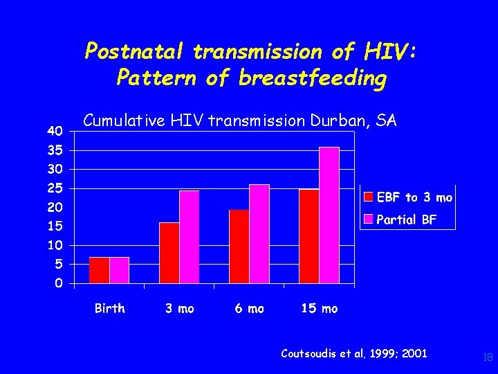 Postnatal transmission of HIV: Pattern of breastfeeding Cumulative HIV transmission Durban, SA Coutsoudis et