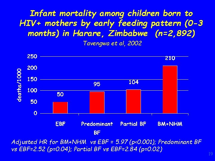 Infant mortality among children born to HIV+ mothers by early feeding pattern (0 -3