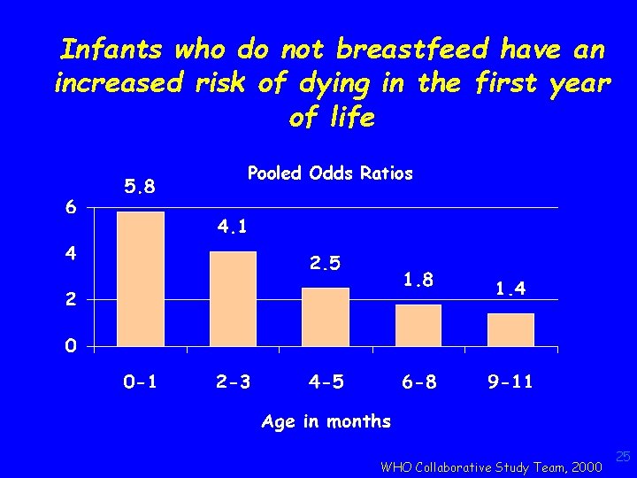 Infants who do not breastfeed have an increased risk of dying in the first