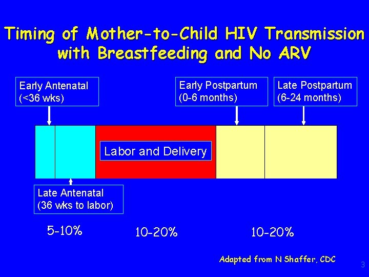 Timing of Mother-to-Child HIV Transmission with Breastfeeding and No ARV Early Postpartum (0 -6