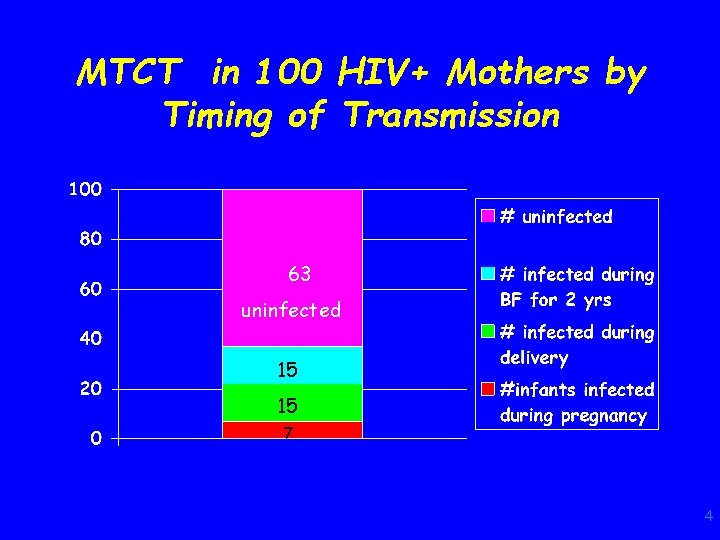MTCT in 100 HIV+ Mothers by Timing of Transmission 63 uninfected 15 15 7