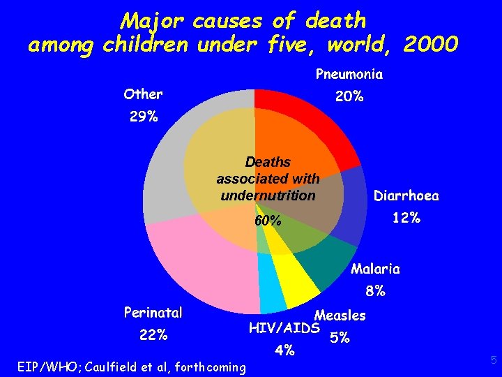 Major causes of death among children under five, world, 2000 Deaths associated with undernutrition