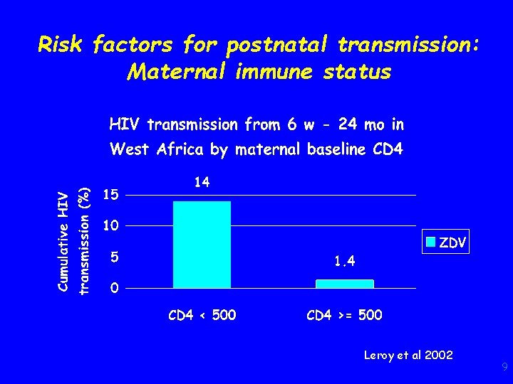 Risk factors for postnatal transmission: Maternal immune status Leroy et al 2002 9 