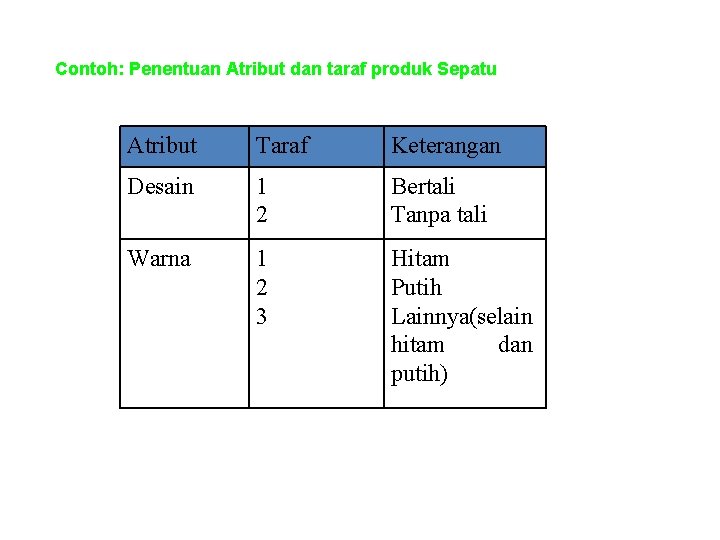 Contoh: Penentuan Atribut dan taraf produk Sepatu Atribut Taraf Keterangan Desain 1 2 Bertali Contoh: Penentuan Atribut dan taraf produk Sepatu Atribut Taraf Keterangan Desain 1 2 Bertali