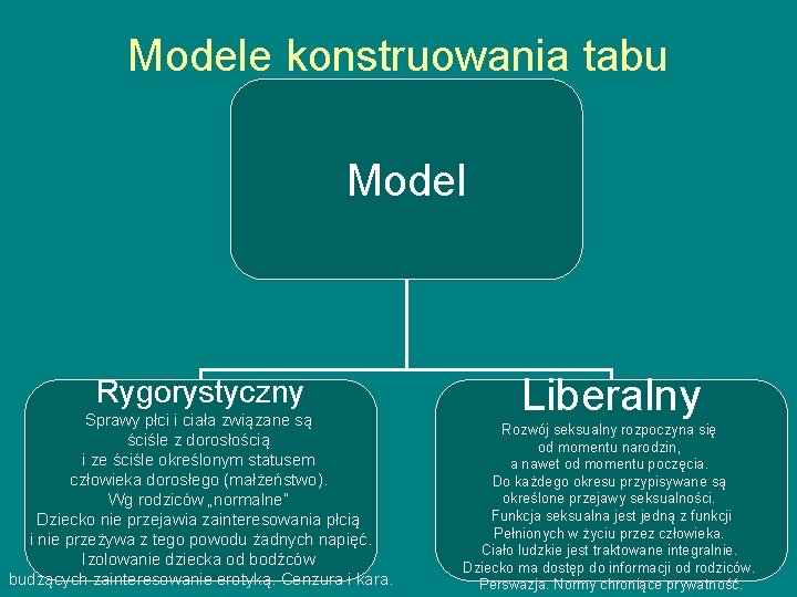 Modele konstruowania tabu Model Rygorystyczny Sprawy płci i ciała związane są ściśle z dorosłością