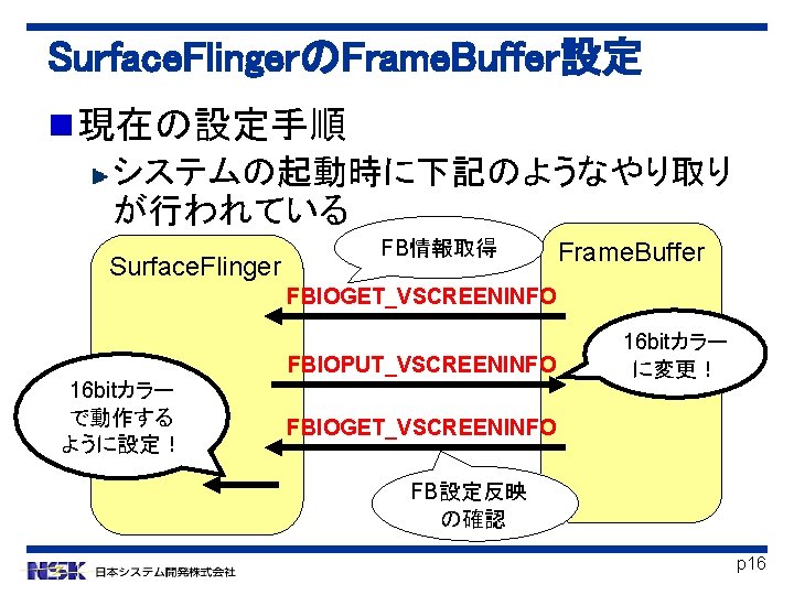 Surface. FlingerのFrame. Buffer設定 現在の設定手順 システムの起動時に下記のようなやり取り が行われている Surface. Flinger FB情報取得 Frame. Buffer FBIOGET_VSCREENINFO FBIOPUT_VSCREENINFO 16