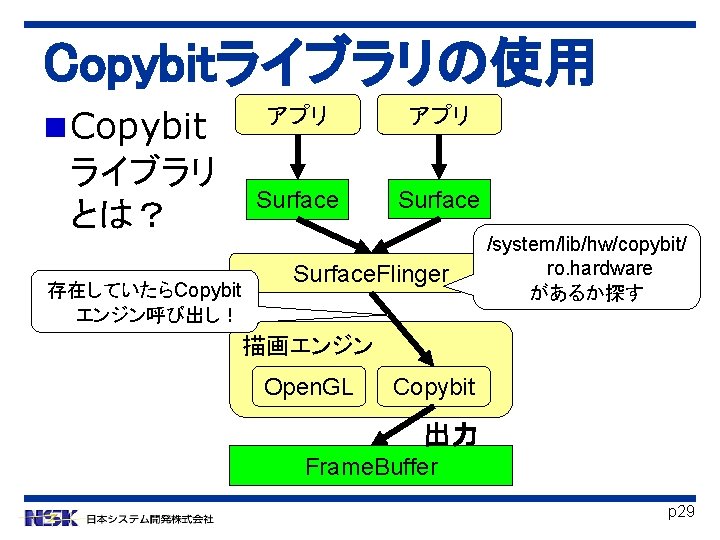 Copybitライブラリの使用 Copybit ライブラリ とは？ 存在していたらCopybit エンジン呼び出し！ アプリ Surface. Flinger /system/lib/hw/copybit/ ro. hardware があるか探す 描画エンジン