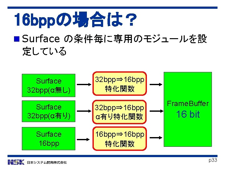 16 bppの場合は？ Surface の条件毎に専用のモジュールを設 定している Surface 32 bpp(α無し) 32 bpp⇒ 16 bpp 特化関数 Surface