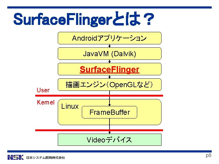 Surface. Flingerとは？ Androidアプリケーション Java. VM (Dalvik) Surface. Flinger User Kernel 描画エンジン（Open. GLなど） Linux Frame.