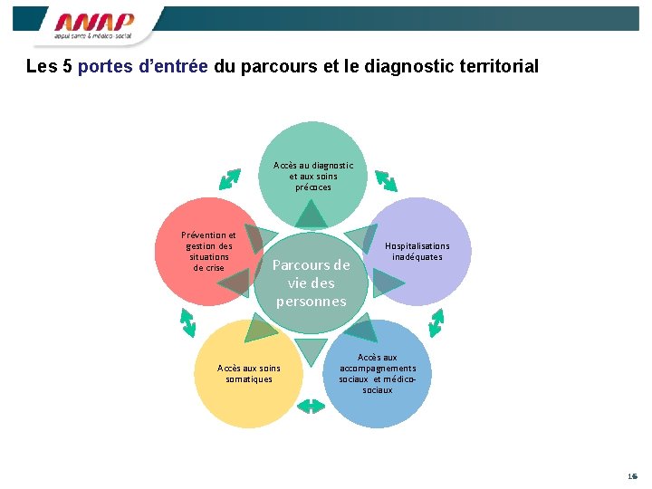 Les 5 portes d’entrée du parcours et le diagnostic territorial Accès au diagnostic et