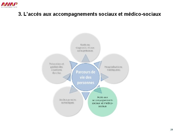 3. L’accès aux accompagnements sociaux et médico-sociaux 28 