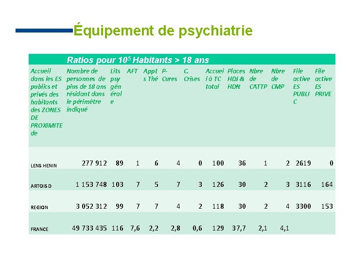 1 SAMSAH et 1 résidence-accueil spécifiques handicap psychique (Bully-les-Mines) 1 SSIAD Handicap 3 psychiatres