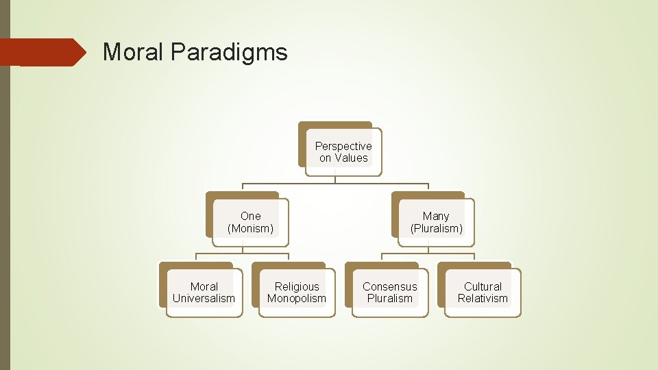 Moral Paradigms Perspective on Values One (Monism) Moral Universalism Religious Monopolism Many (Pluralism) Consensus