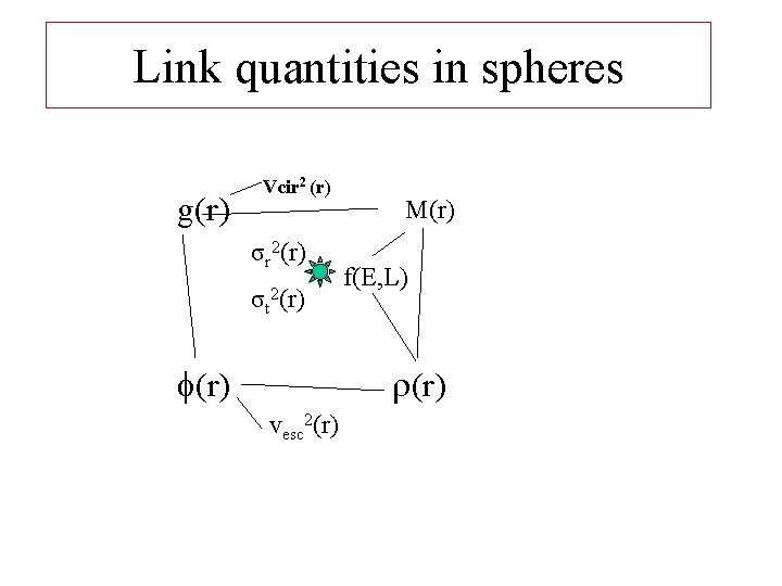 Link quantities in spheres g(r) Vcir 2 (r) σr 2(r) σt 2(r) M(r) f(E,